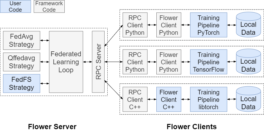 FlowerArchitecture