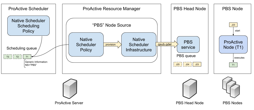 PBS Integration