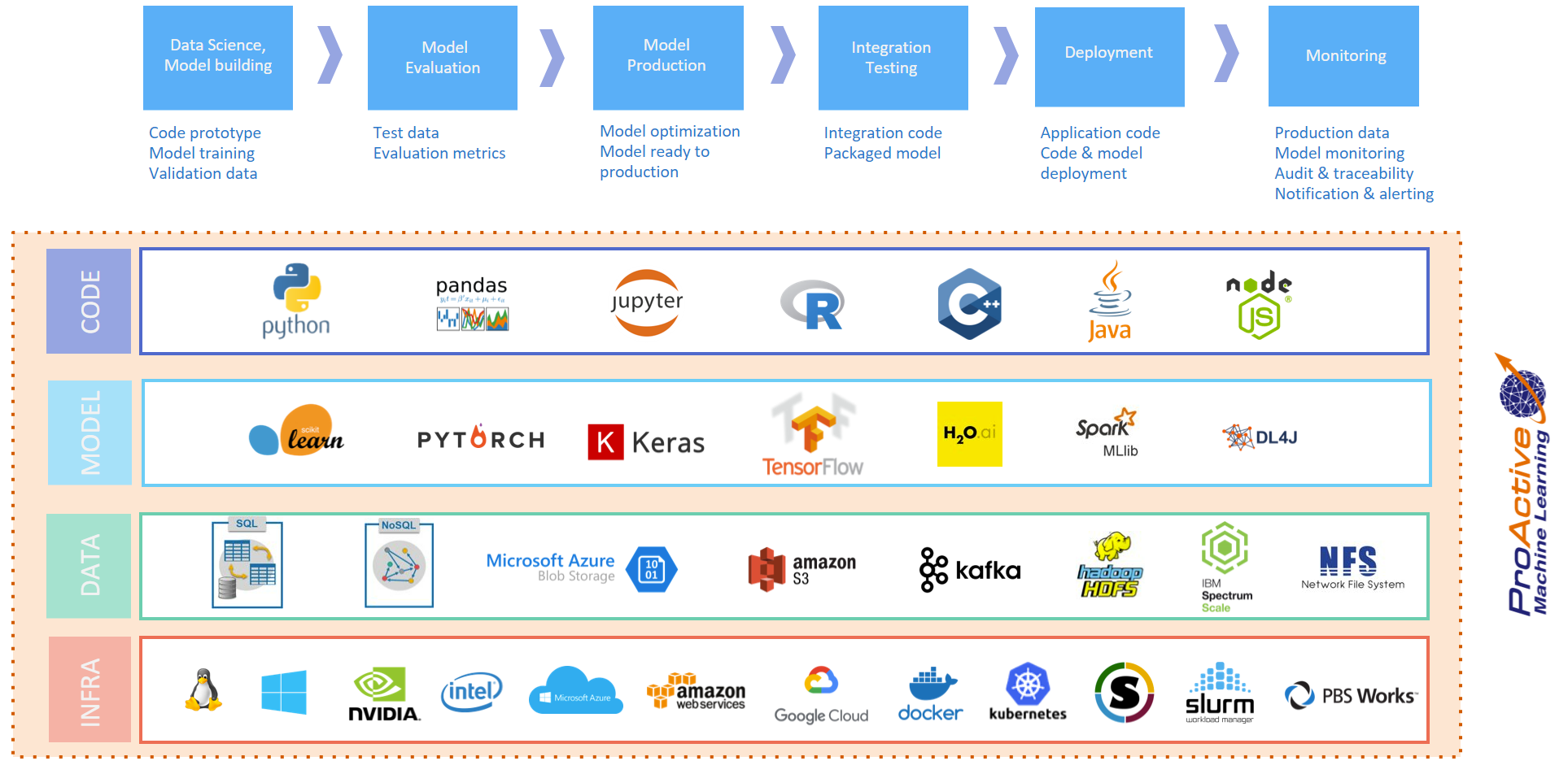 PAIO overview