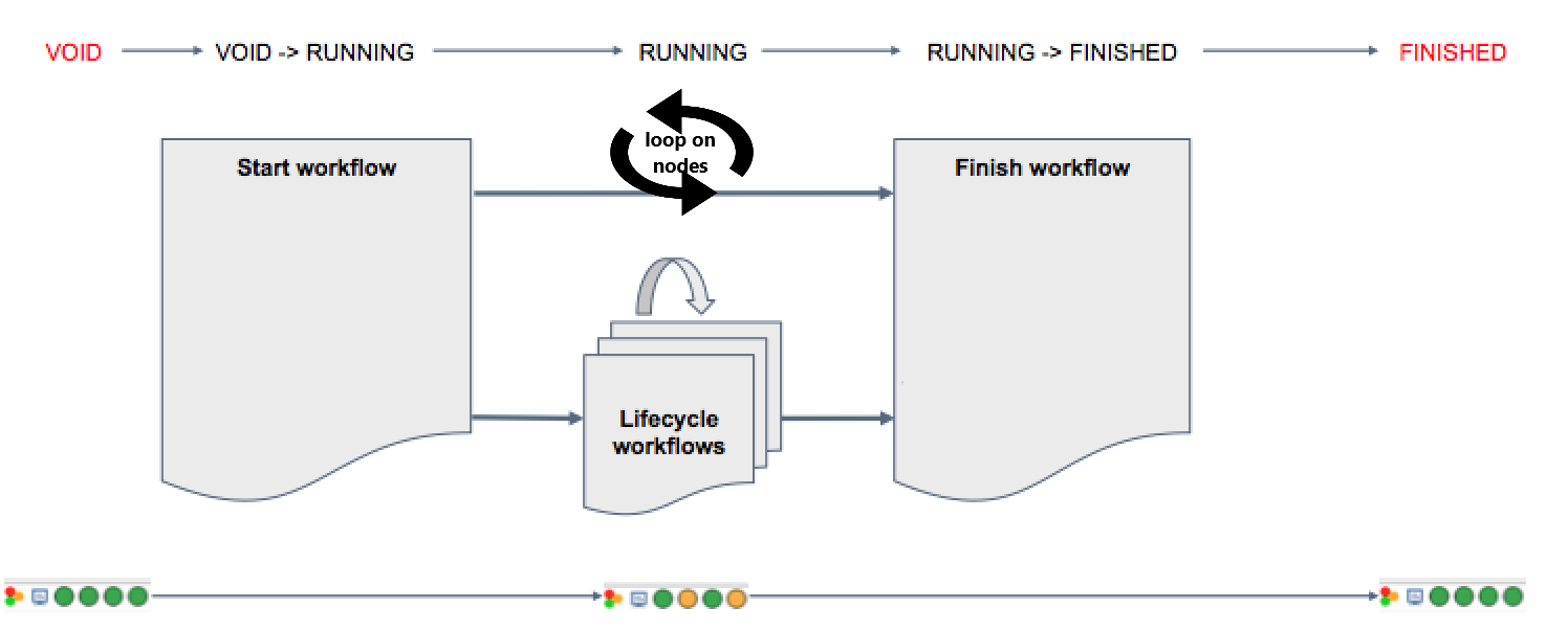 PCA void to running