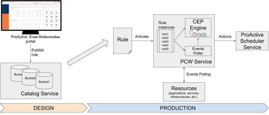 PCW General overview