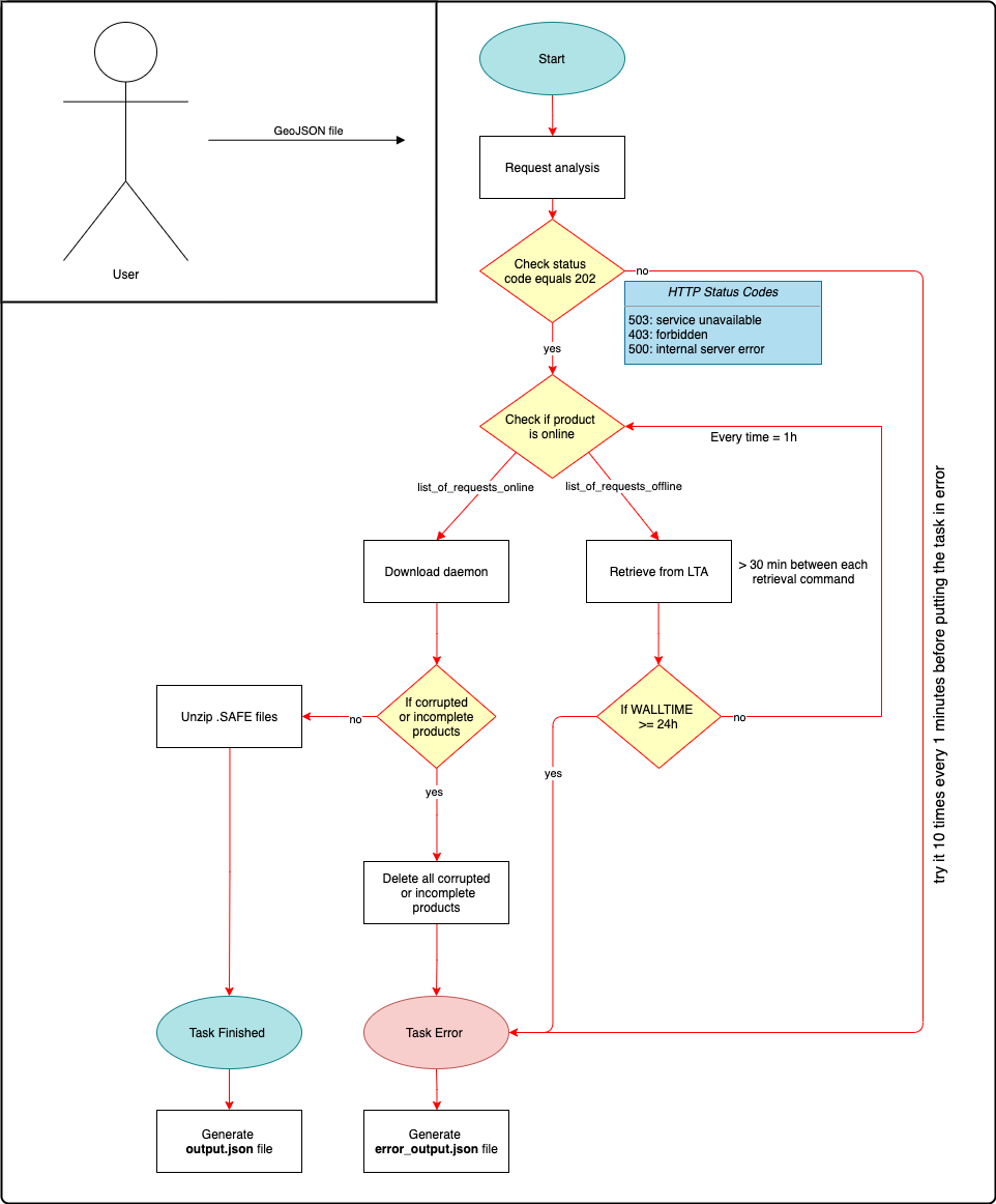 ciar diagram