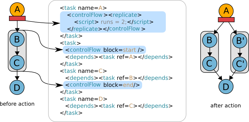 flow spec duplicate